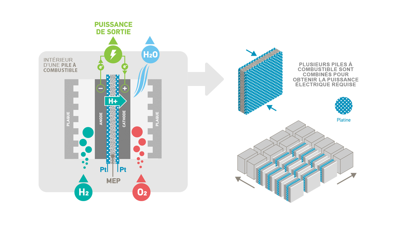 Intérieur d’un pile à MEP