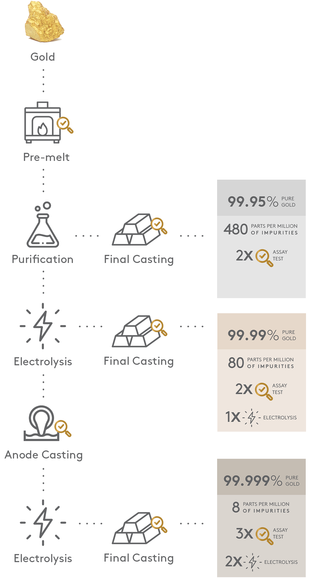 Gold Refining Process