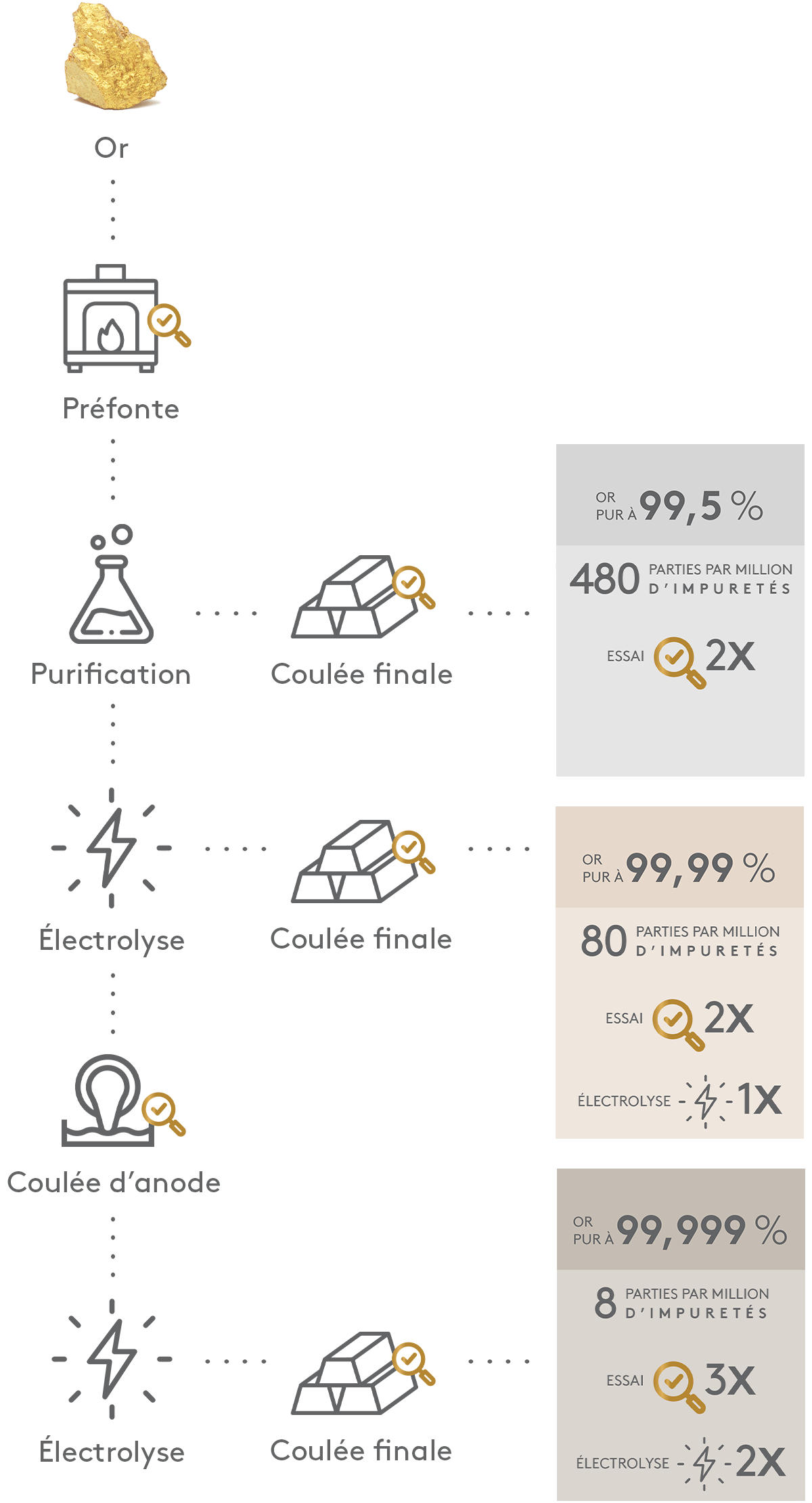 Processus d’affinage d'or